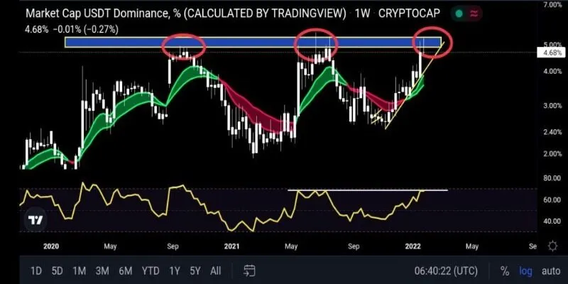 Chiến lược đầu tư hiệu quả dựa vào chỉ số USDT Dominance