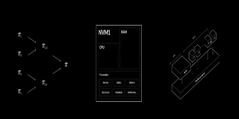 Hướng dẫn thực hiện giai đoạn Verifier Stage - Zkvm là gì?