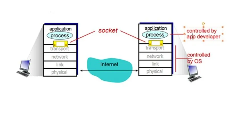 Modular Order Flow Auctions trong Socket Protocol