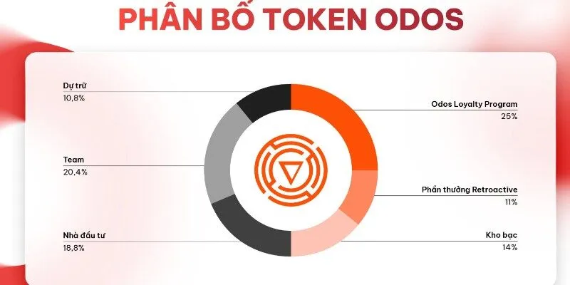 Sự phát triển của Odos