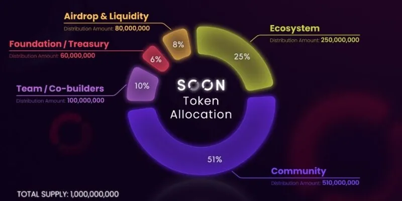 Tùy biến linh hoạt với SOON Stack trên nhiều blockchain