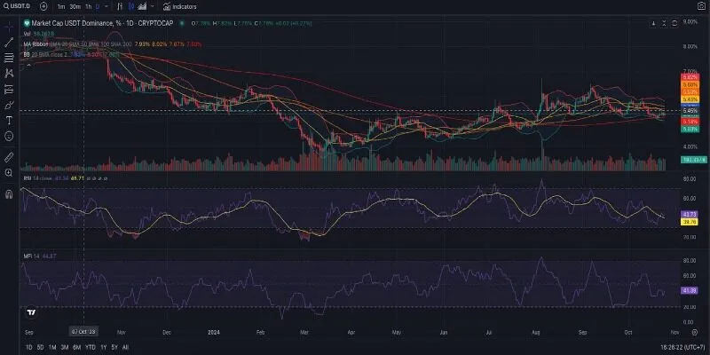 USDT.D và giá Bitcoin biến động ngược chiều